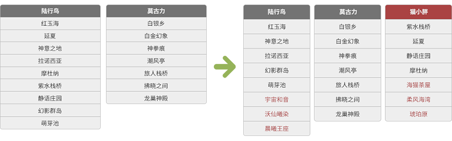 《最终幻想14》国服大区调整计划公告