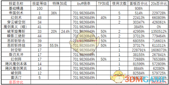 《DNF》2020剑皇防具选择 《DNF》2020剑皇防具选择