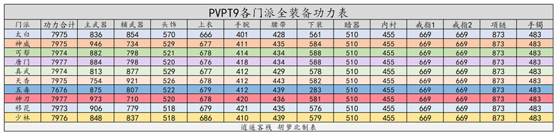 《天涯明月刀》禅宗少林五毒PVP T9金装属性