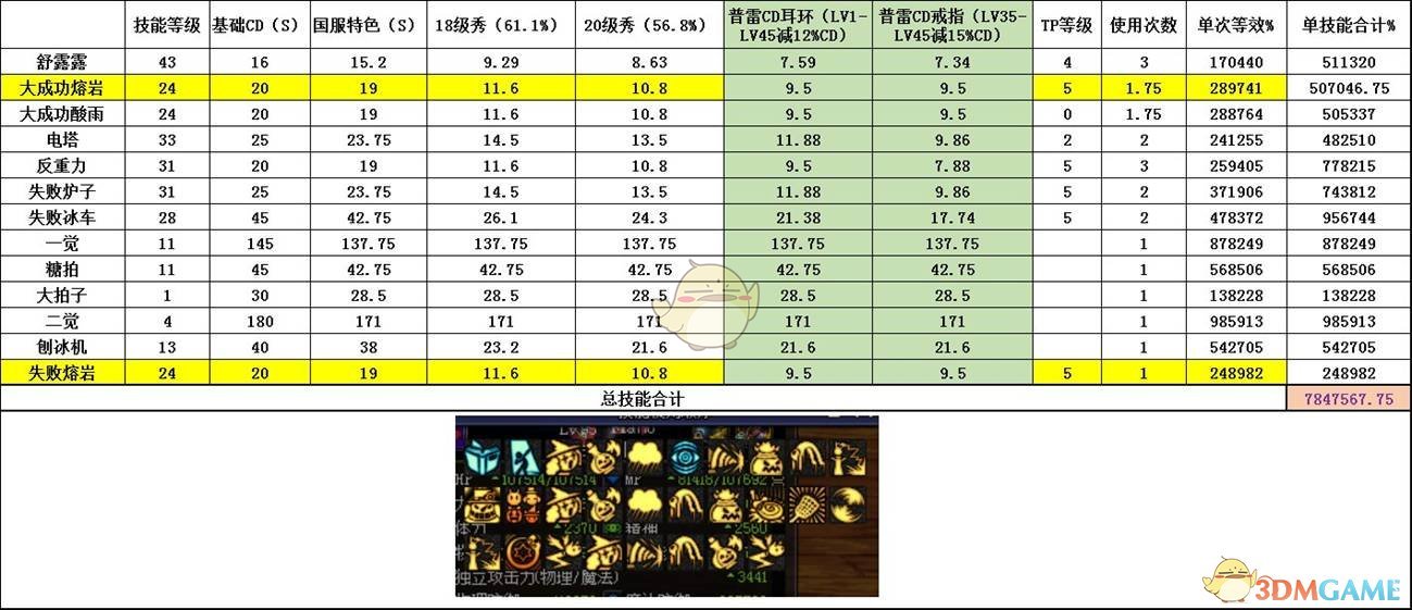 《DNF》2020魔道装备推荐