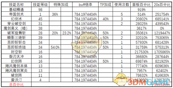 《DNF》2020剑皇防具选择