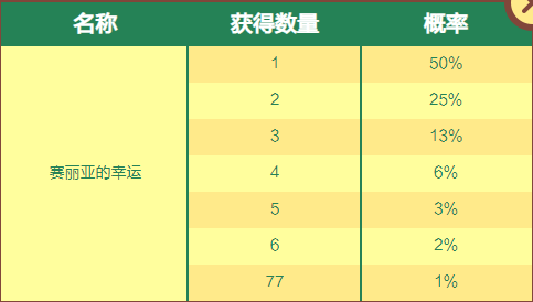 《DNF》赛丽亚的幸运7礼盒介绍
