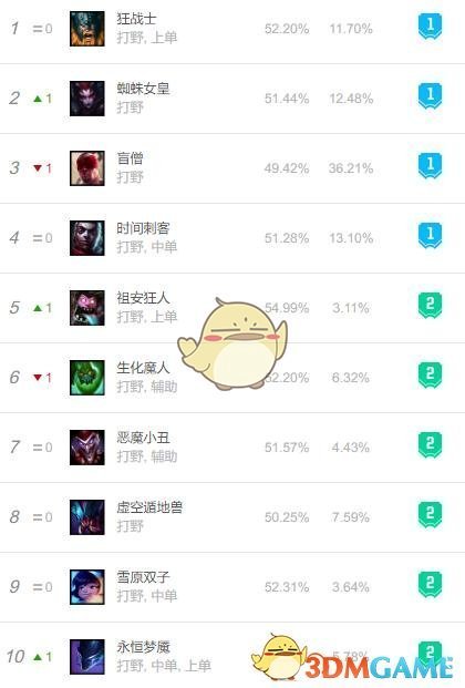 《LOL》2020打野排行