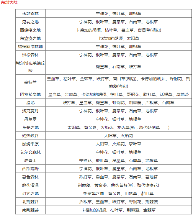 《魔兽世界》怀旧服草药学冲级攻略