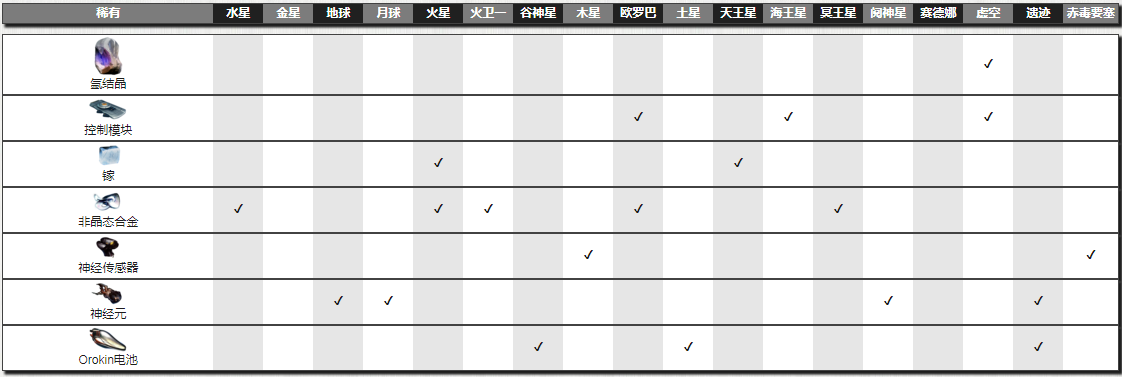 《星际战甲》镓掉落地点介绍