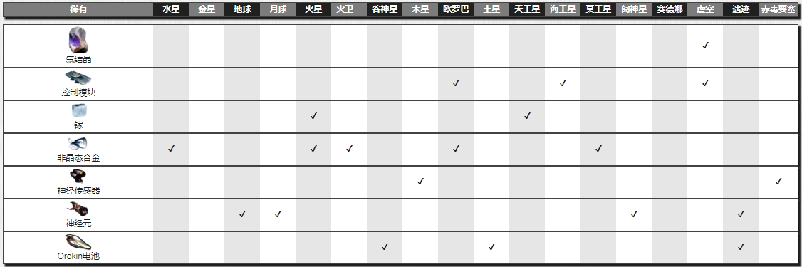 《星际战甲》orokin电池速刷用处介绍