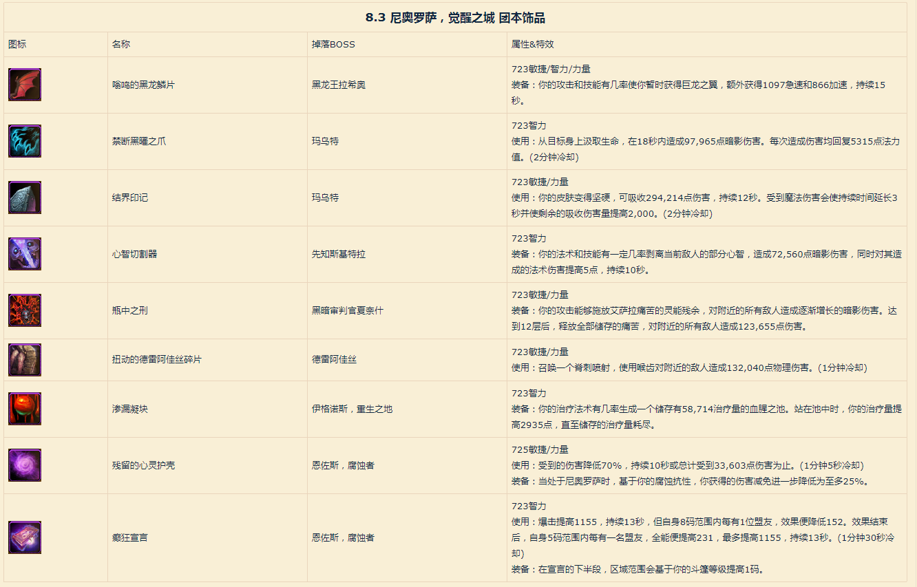 《魔兽世界》8.3尼奥罗萨副本掉落饰品一览
