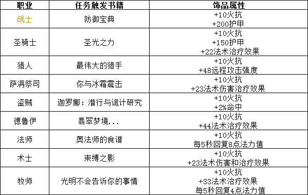 《魔兽世界》怀旧服弗洛尔的屠龙技术纲要获取方法介绍