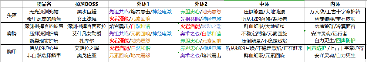 《魔兽世界》8.25元素萨永恒王宫特质装介绍