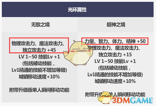 《DNF》2019国庆套女漫游提升率分析