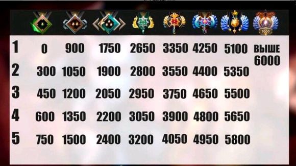 dota2段位对应分数是什么