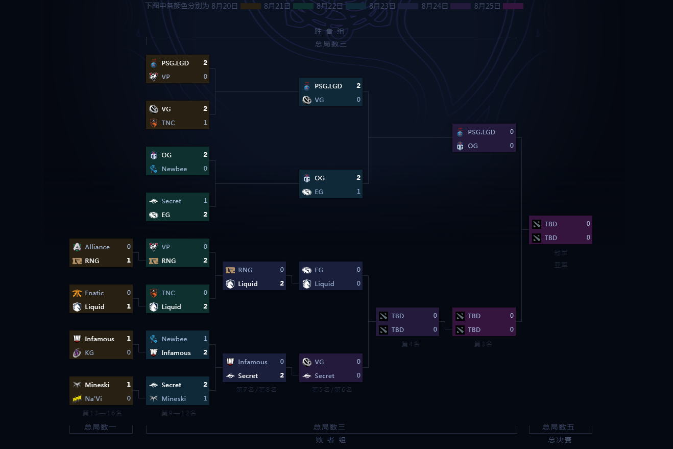 《DOTA2》TI9 8月25日全部赛程一览