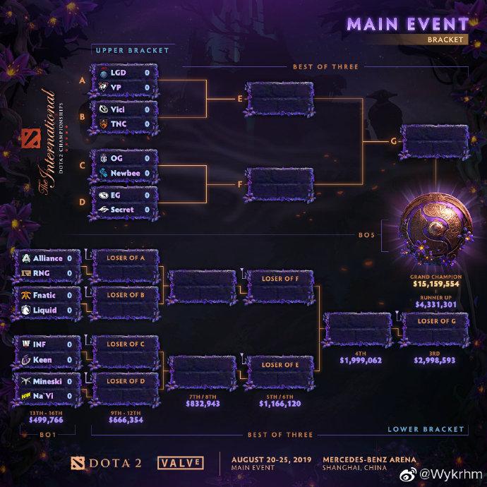 《DOTA2》淘汰赛首日赛程 中国战队齐上阵
