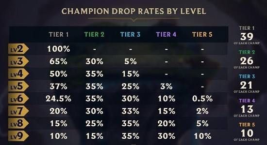 《LOL》云顶之弈9.15版开局投机教学