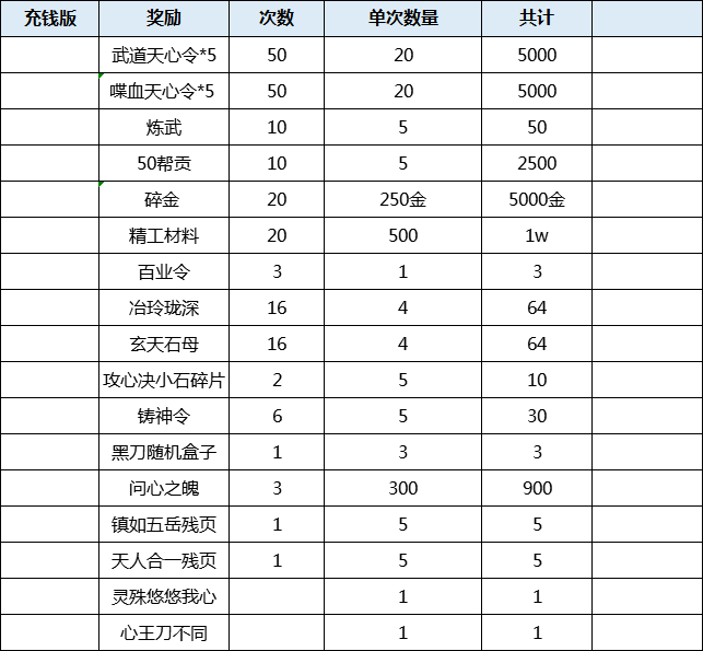 《天涯明月刀》天涯战令奖励汇总