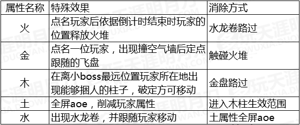《天涯明月刀》普通嘲天宫通关攻略
