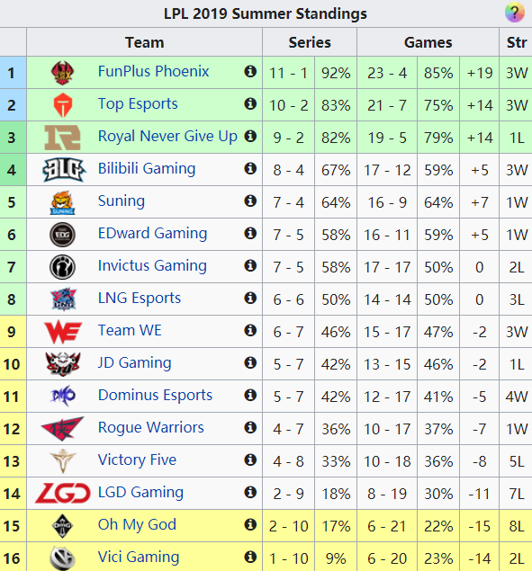 《LOL》五大联赛积分排行一览