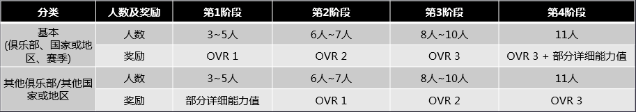 《FIFAOL4》球员组合前瞻公告