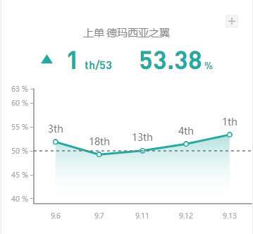 《LOL》9.13高胜率远程上单攻略汇总