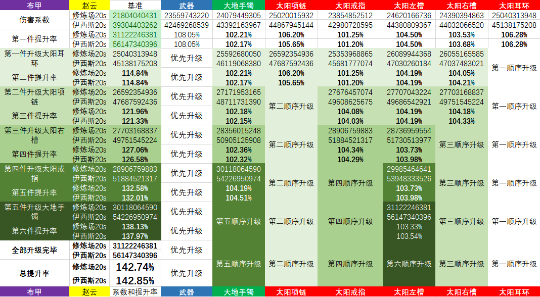 《DNF》关羽普雷升级顺序介绍