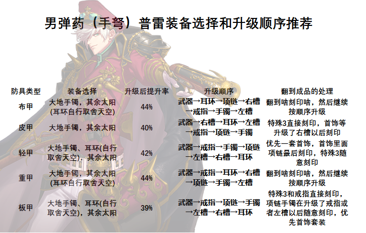 《DNF》男弹药普雷升级顺序介绍