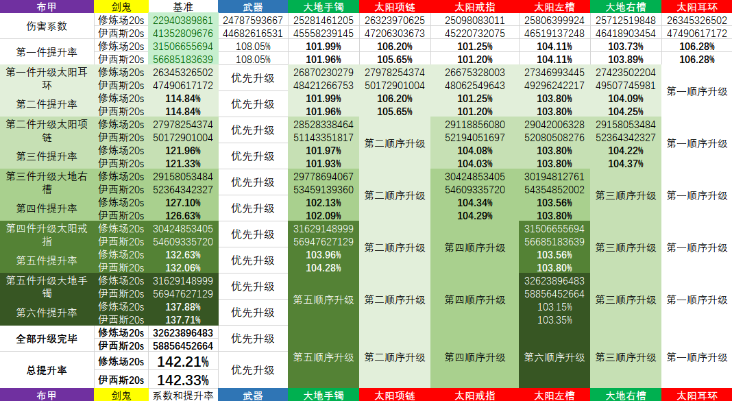 《DNF》剑鬼普雷升级顺序介绍