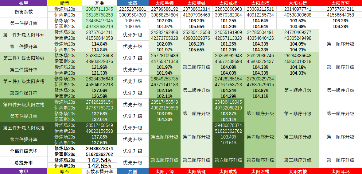 《DNF》暗帝普雷升级顺序介绍