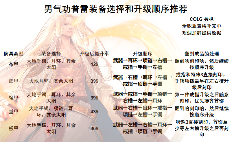 《DNF》男气功普雷升级顺序介绍