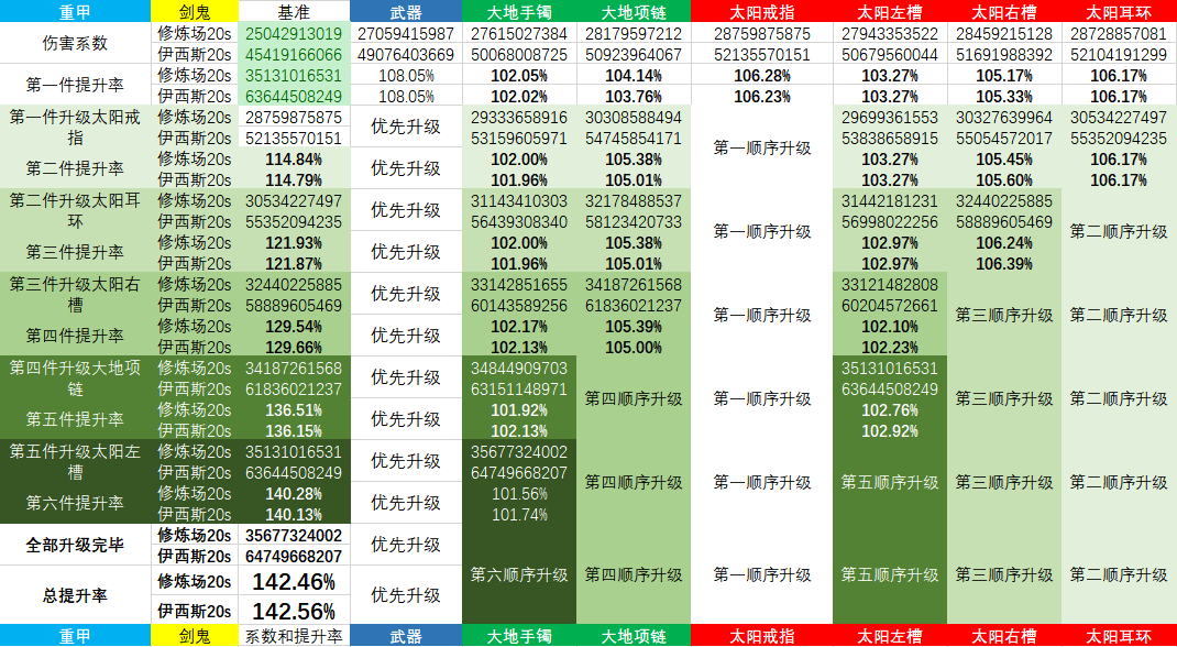 《DNF》剑鬼普雷升级顺序介绍
