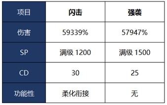 《DNF》战法普雷加点选择