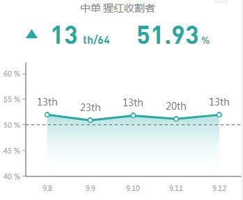《LOL》9.12国服前四禁用英雄汇总攻略
