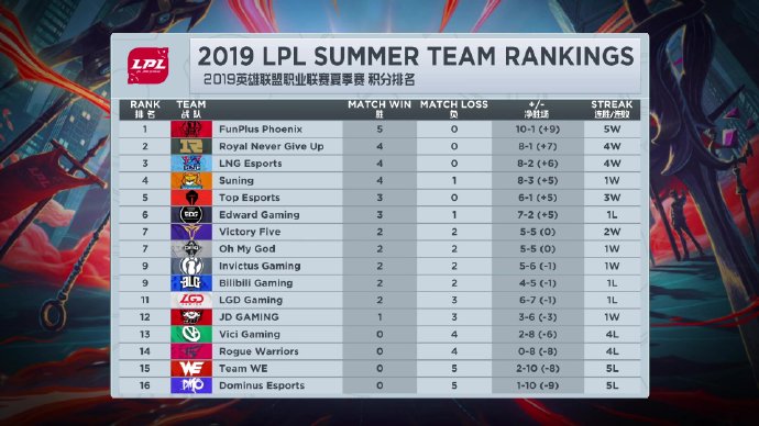 《LOL》LPL积分榜榜尾争夺战 WE与DMO谁先获胜