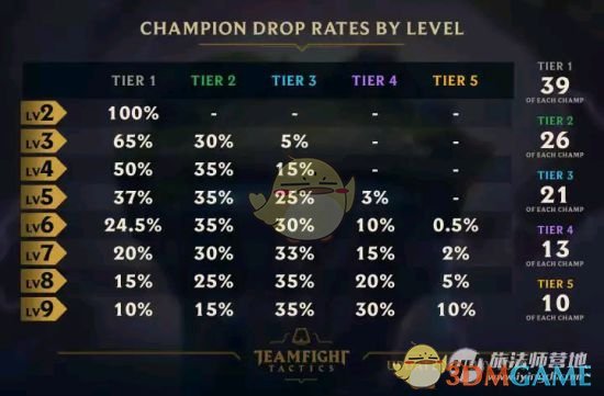 《LOL》云顶之弈6法鸟盾流攻略