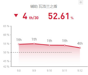 《LOL》9.12国服强势英雄攻略汇总