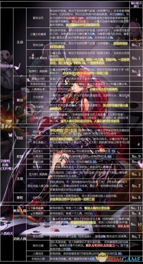 《DNF》普雷版本奶萝加点攻略