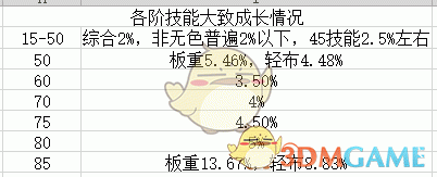 《DNF》普雷太阳和普雷大地提升率对比