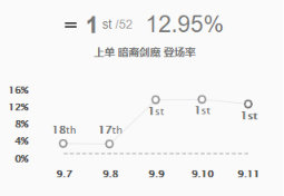 《LOL》9.11版本强势上单英雄推荐