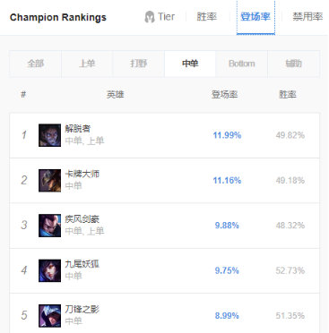 《LOL》9.11中路高登场英雄攻略汇总