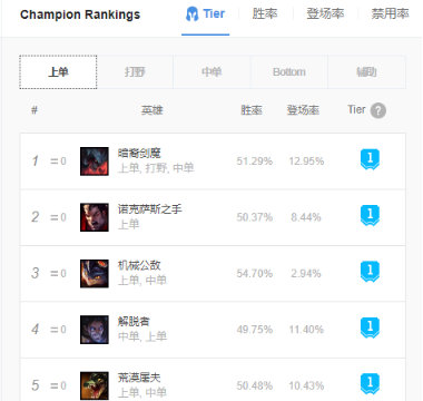 《LOL》9.11版本强势上单英雄推荐