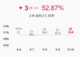 《LOL》9.10强势英雄推荐 潘森上单攻略