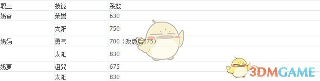 DNF奶萝奶量