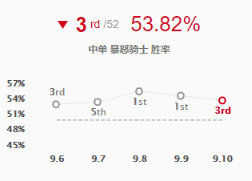 《LOL》9.10强势英雄推荐 克烈中单攻略