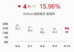 《LOL》9.10版本高胜率五大AD汇总