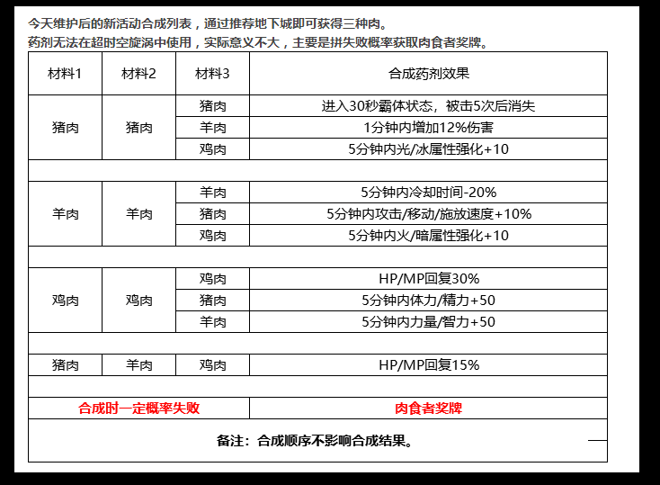 dnf失败的炖肉怎么获得