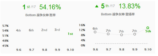 《LOL》9.11版本轮子妈符文出装搭配推荐