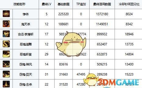《DNF》剑鬼上衣技能选择