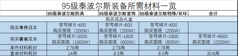 90b套怎么升级