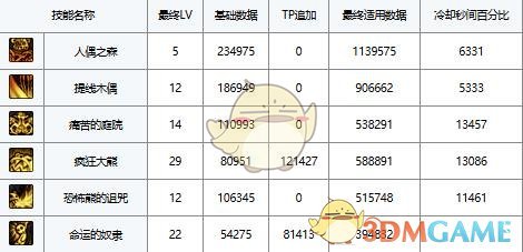 《DNF》冥月女神上衣技能推荐