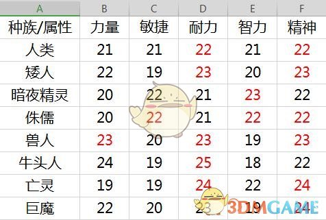 《魔兽世界》怀旧服种族职业选择