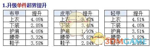 《DNF》剑宗超界轻甲升级顺序分析